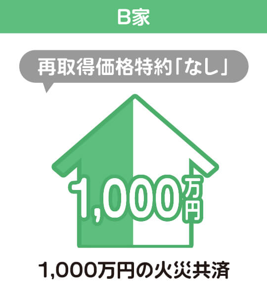 B家　再取得価格特約「なし」　1,000万円の火災共済