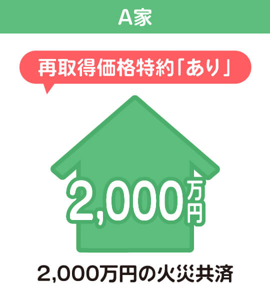 A家　再取得価格特約「あり」　2,000万円の火災共済