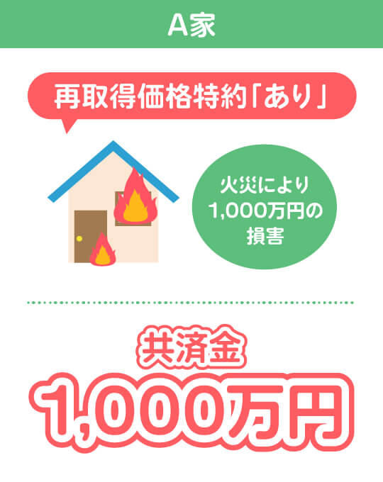 A家　再取得価格特約「あり」　火災により1,000万円の損害　共済金1,000万円